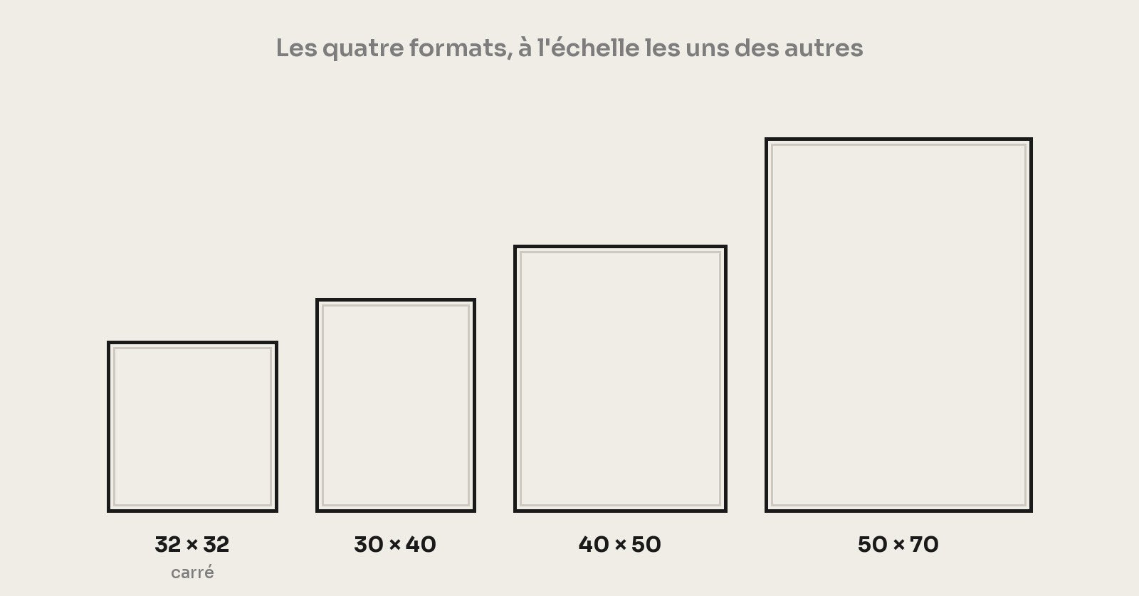 Les quatre formats de cadre dessinés à l'échelle : 32x32, 30x40, 40x50, 50x70